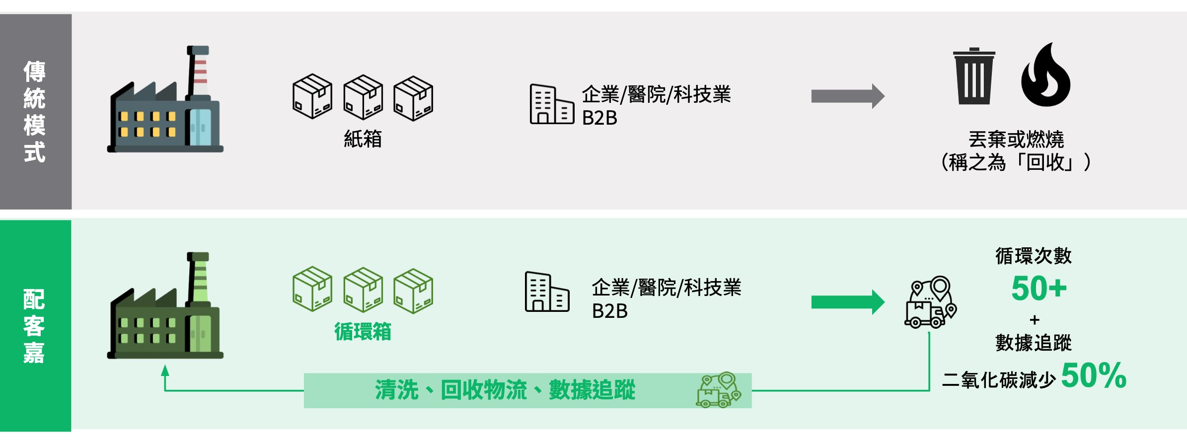 約伯科技與配客嘉合作無塵室耗材循環箱